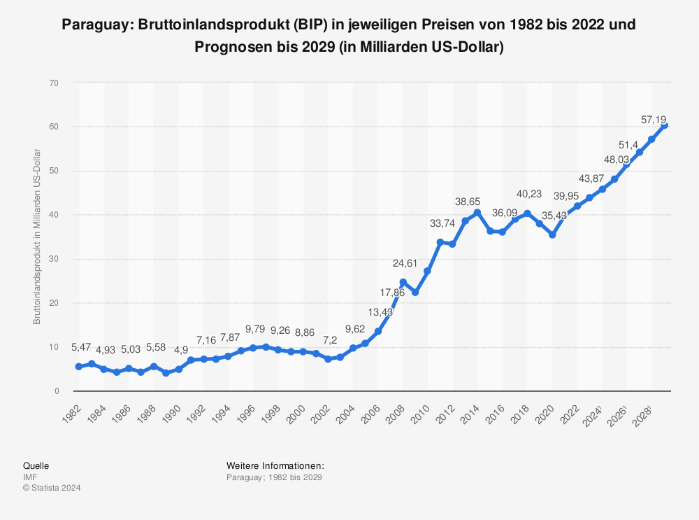 Statistik: Paraguay: Bruttoinlandsprodukt (BIP) in jeweiligen Preisen von 1980 bis 2021 und Prognosen bis 2027 (in Milliarden US-Dollar) | Statista
