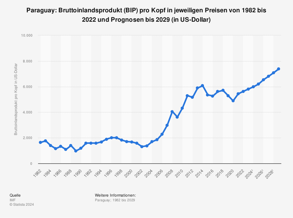 Statistik: Paraguay: Bruttoinlandsprodukt (BIP) pro Kopf in jeweiligen Preisen von 1980 bis 2021 und Prognosen bis 2027 (in US-Dollar) | Statista