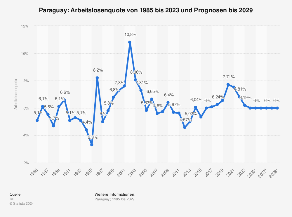 Statistik: Paraguay: Arbeitslosenquote von 1983 bis 2019 und Prognosen bis 2026 | Statista