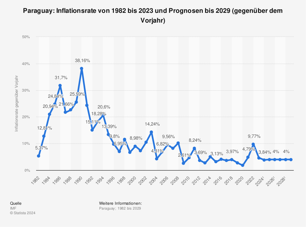 Statistik: Paraguay: Inflationsrate von 1980 bis 2021 und Prognosen bis 2027 (gegenüber dem Vorjahr) | Statista