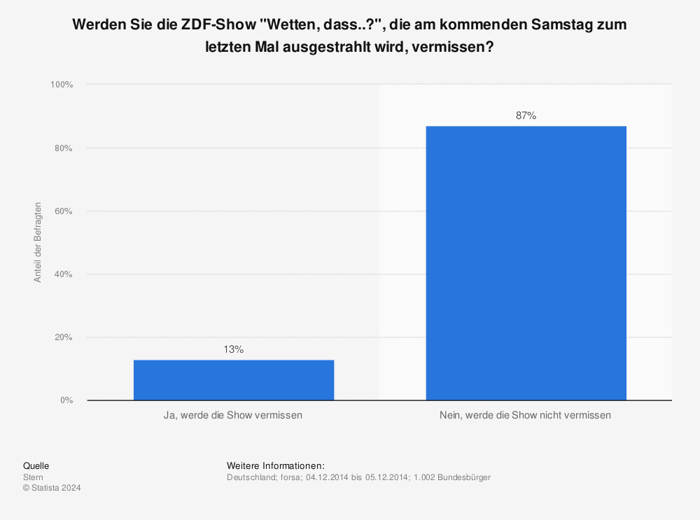 Statistik: Werden Sie die ZDF-Show "Wetten, dass..?", die am kommenden Samstag zum letzten Mal ausgestrahlt wird, vermissen? | Statista