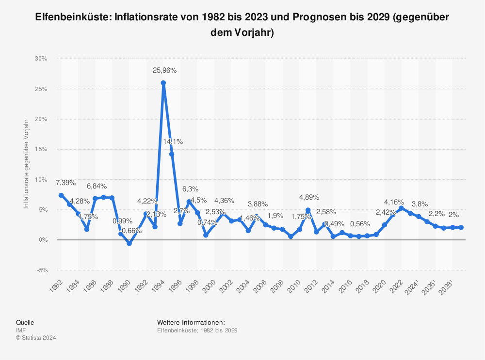 Statistik: Elfenbeinküste: Inflationsrate von 1980 bis 2021 und Prognosen bis 2027 (gegenüber dem Vorjahr) | Statista