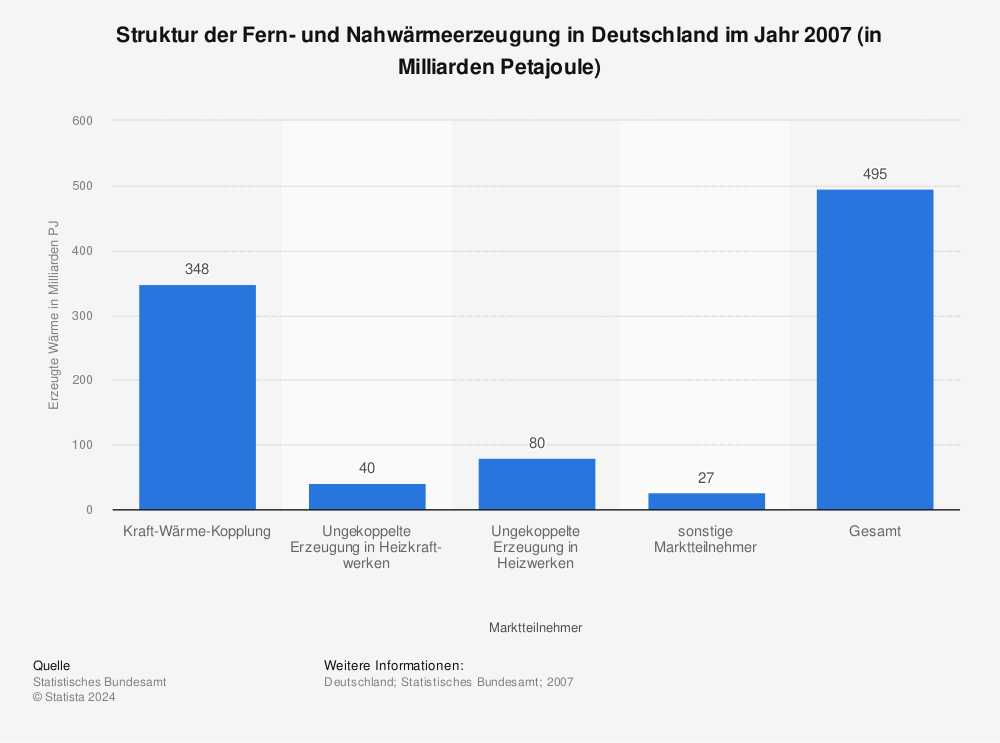 Statistik: Struktur der Fern- und Nahwärmeerzeugung in Deutschland im Jahr 2007 (in Milliarden Petajoule) | Statista