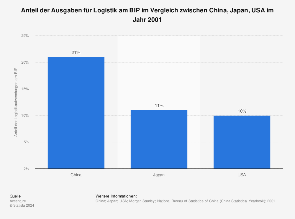 Statistik: Anteil der Ausgaben für Logistik am BIP im Vergleich zwischen China, Japan, USA im Jahr 2001 | Statista