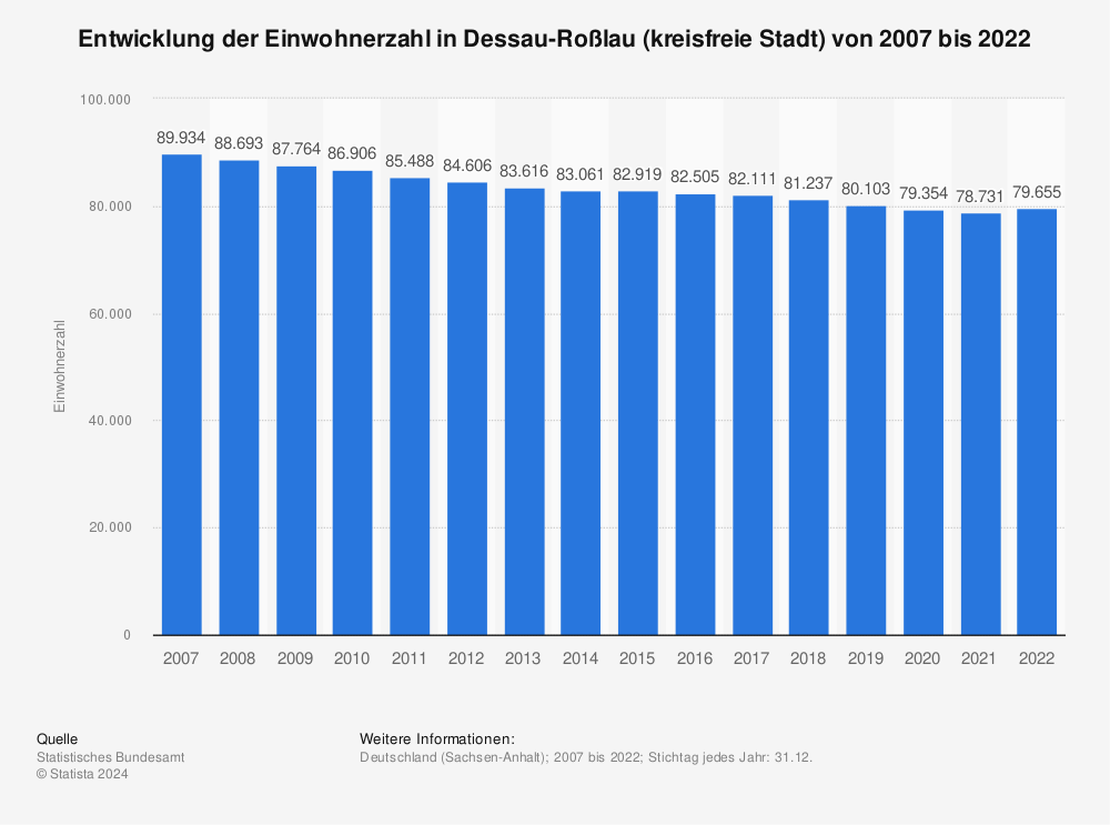 Statistik: Entwicklung der Einwohnerzahl in Dessau-Roßlau (kreisfreie Stadt) von 2007 bis 2021 | Statista
