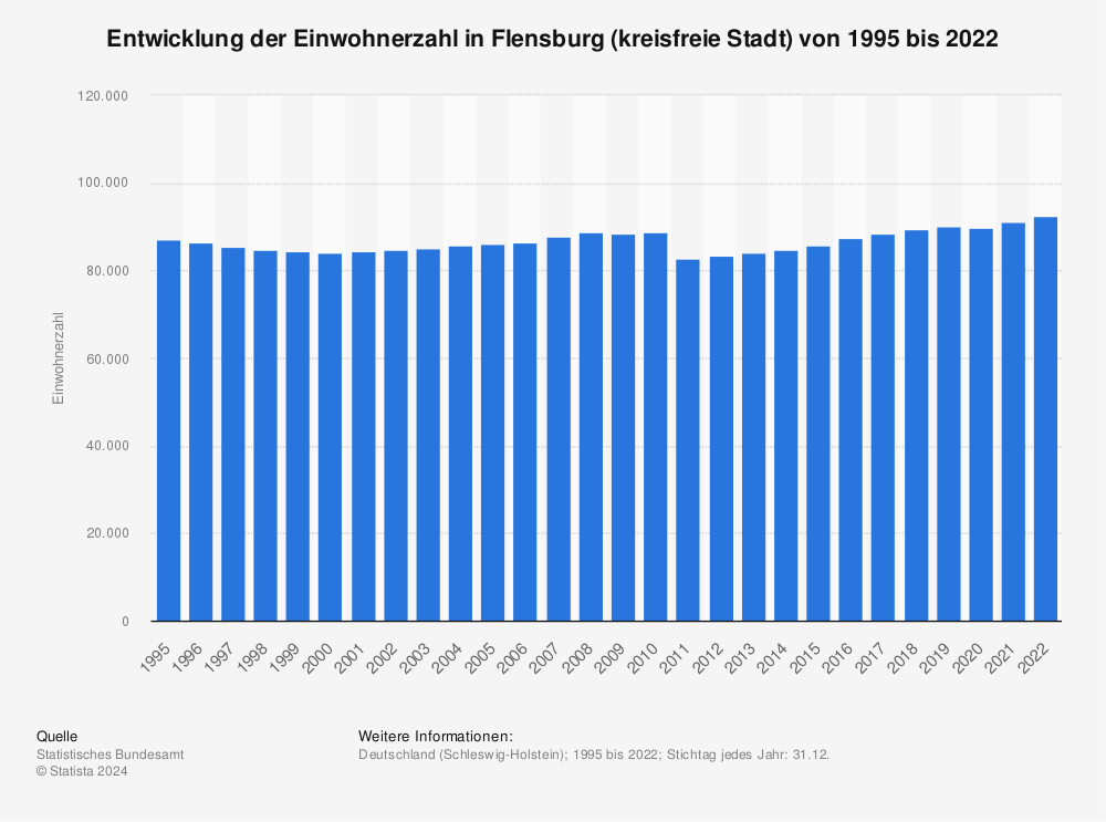 Statistik: Entwicklung der Einwohnerzahl in Flensburg (kreisfreie Stadt) von 1995 bis 2021 | Statista