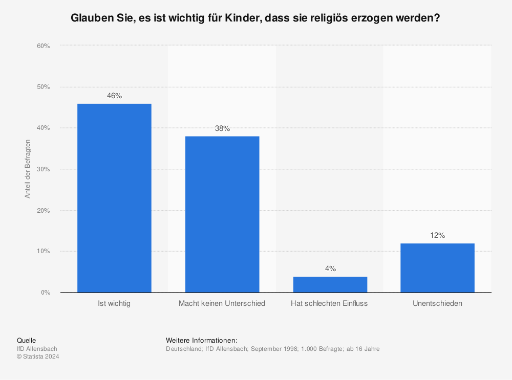 Statistik: Glauben Sie, es ist wichtig für Kinder, dass sie religiös erzogen werden? | Statista