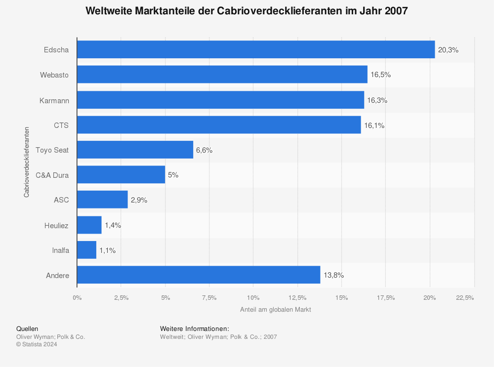 Statistik: Weltweite Marktanteile der Cabrioverdecklieferanten im Jahr 2007 | Statista