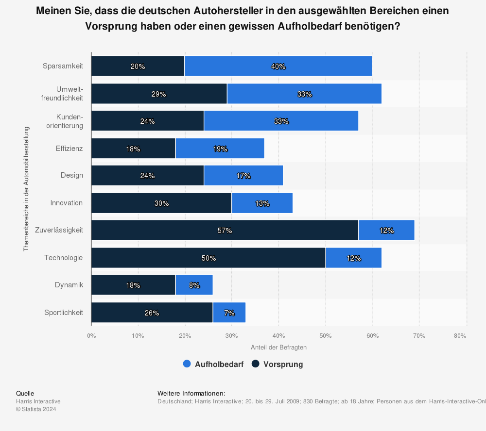 Statistik: Meinen Sie, dass die deutschen Autohersteller in den ausgewählten Bereichen einen Vorsprung haben  oder einen gewissen Aufholbedarf benötigen? | Statista