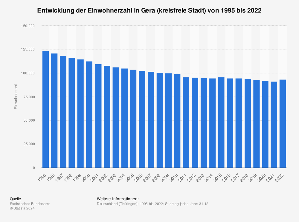 Statistik: Entwicklung der Einwohnerzahl in Gera (kreisfreie Stadt) von 1995 bis 2020 | Statista