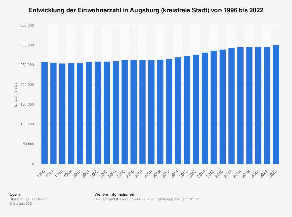 Statistik: Entwicklung der Einwohnerzahl in Augsburg (kreisfreie Stadt) von 1995 bis 2021 | Statista