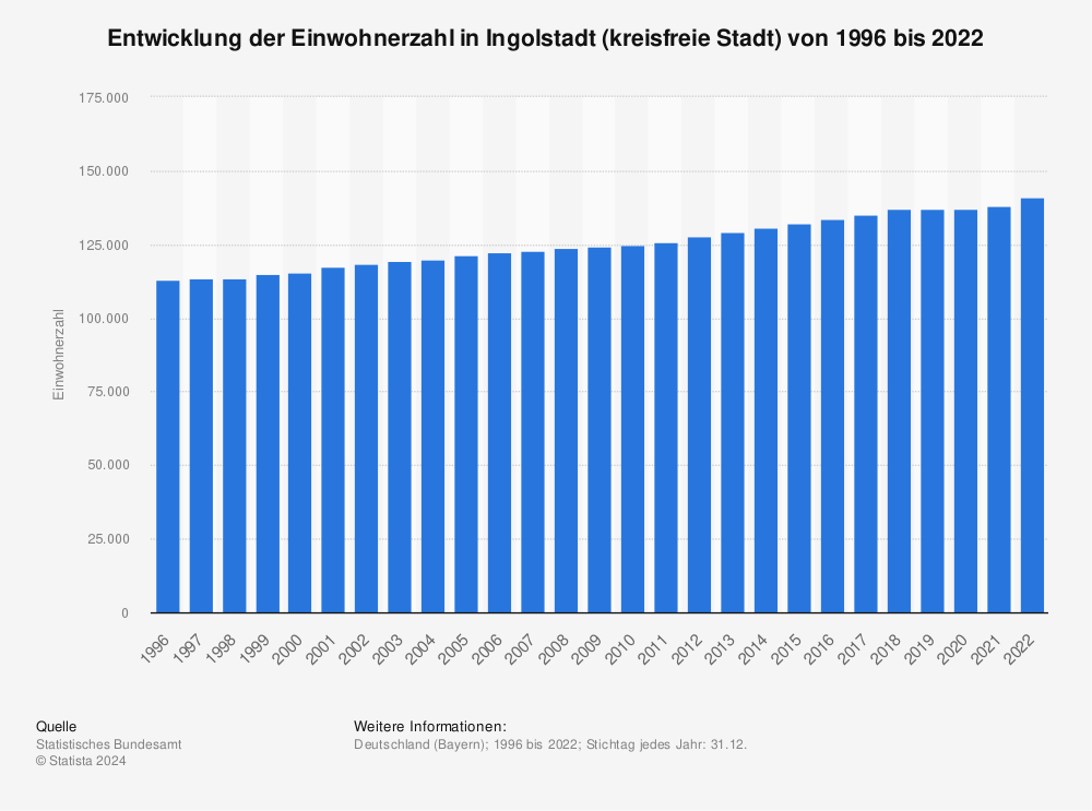 Statistik: Entwicklung der Einwohnerzahl in Ingolstadt (kreisfreie Stadt) von 1995 bis 2021 | Statista