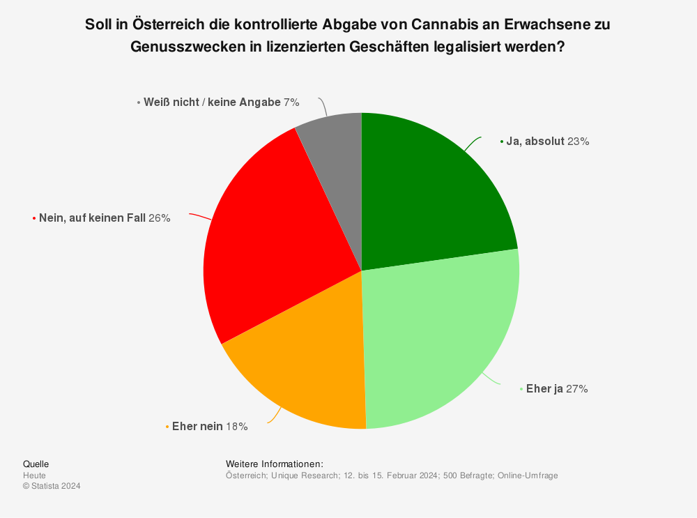 Statistik: Soll Cannabis, wie schon in anderen Ländern, auch in Österreich komplett legalisiert werden? | Statista