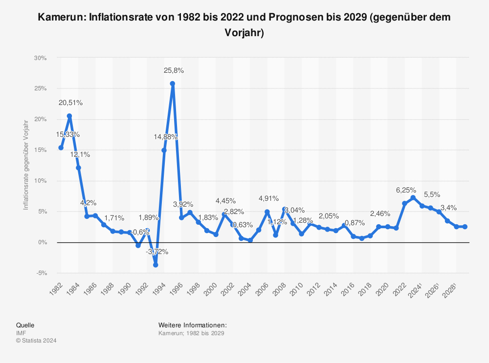 Statistik: Kamerun: Inflationsrate von 1981 bis 2022 und Prognosen bis 2028 (gegenüber dem Vorjahr) | Statista