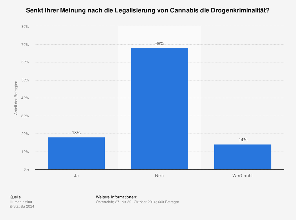 Statistik: Senkt Ihrer Meinung nach die Legalisierung von Cannabis die Drogenkriminalität? | Statista