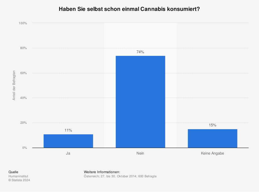 Statistik: Haben Sie selbst schon einmal Cannabis konsumiert? | Statista