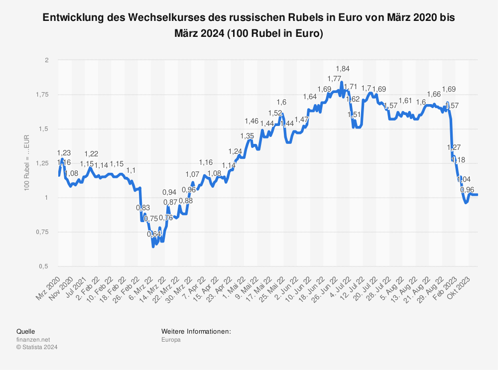 Statistik: Entwicklung des Wechselkurses des russischen Rubels in Euro von August 2019 bis August 2022 (100 Rubel in Euro) | Statista