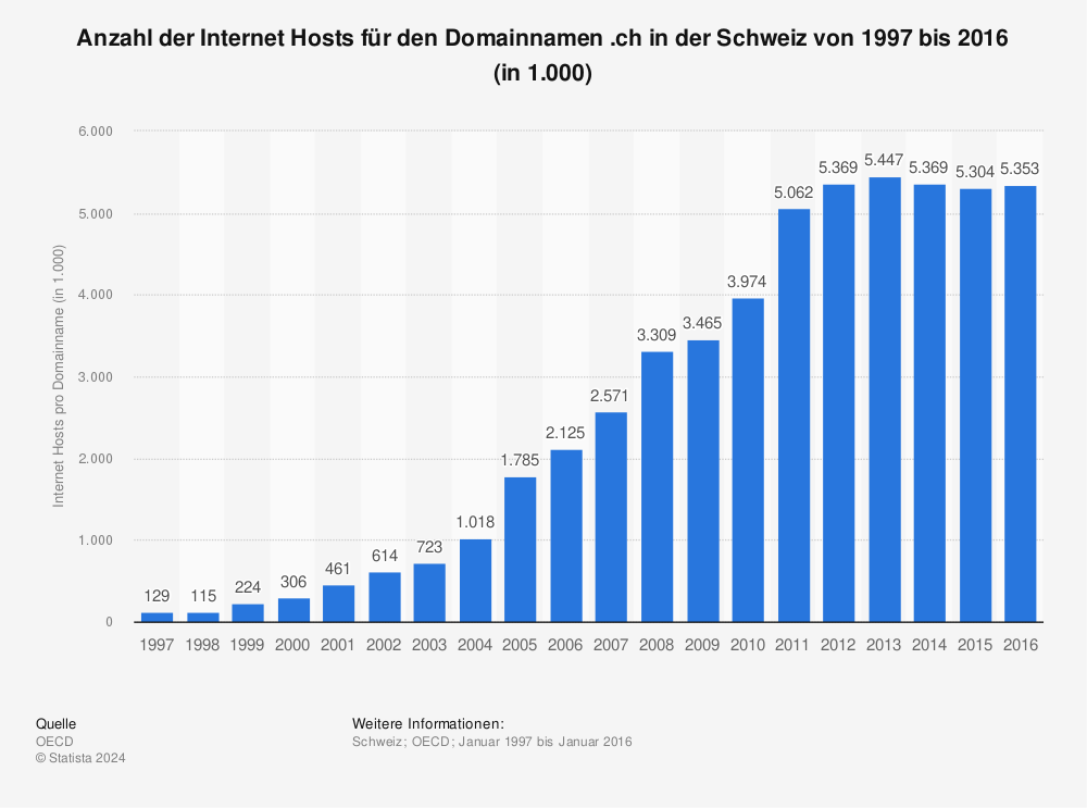 Statistik: Anzahl der Internet Hosts für den Domainnamen .ch in der Schweiz von 1997 bis 2016 (in 1.000) | Statista