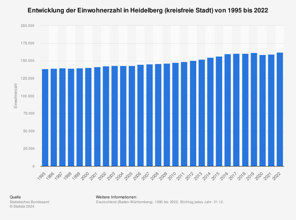Statistik: Entwicklung der Einwohnerzahl in Heidelberg (kreisfreie Stadt) von 1995 bis 2021 | Statista