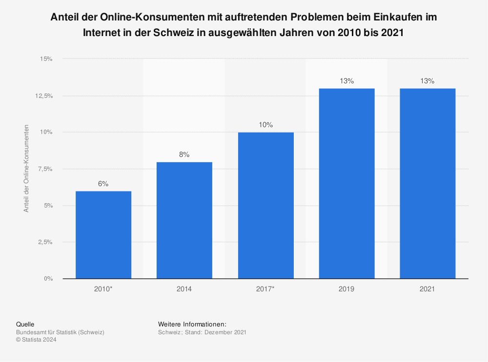 Statistik: Anteil der Online-Konsumenten mit auftretenden Problemen beim Einkaufen im Internet in der Schweiz in ausgewählten Jahren von 2010 bis 2021 | Statista