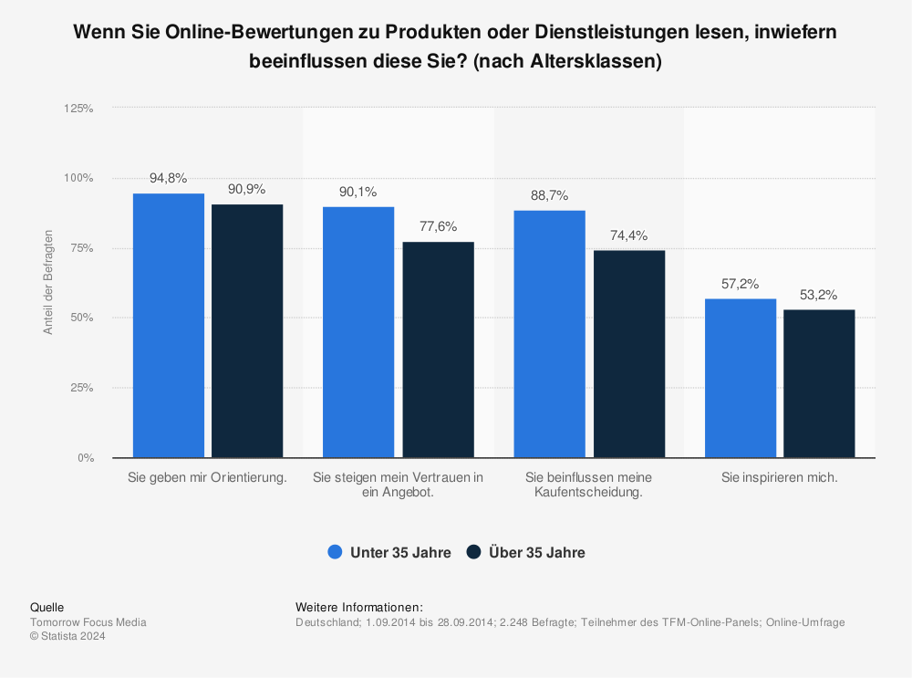 Statistik: Wenn Sie Online-Bewertungen zu Produkten oder Dienstleistungen lesen, inwiefern beeinflussen diese Sie? (nach Altersklassen) | Statista