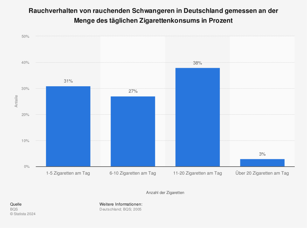 Statistik: Rauchverhalten von rauchenden Schwangeren in Deutschland gemessen an der Menge des täglichen Zigarettenkonsums in Prozent | Statista