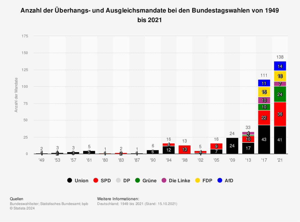 Statistik: Anzahl der Überhangs- und Ausgleichsmandate bei den Bundestagswahlen von 1949 bis 2021 | Statista