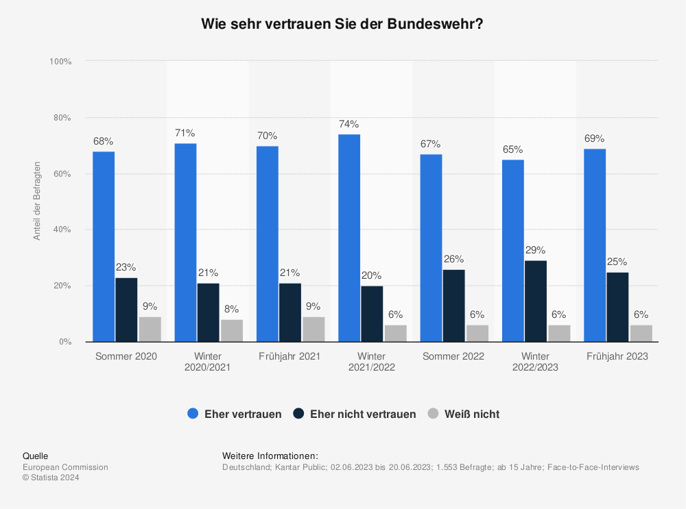 Statistik: Wie sehr vertrauen Sie der Bundeswehr? | Statista