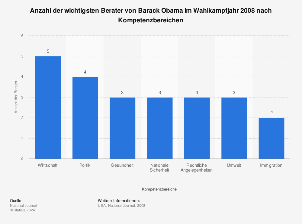 Berater Von Barack Obama Im Wahlkampfjahr 08 Statista