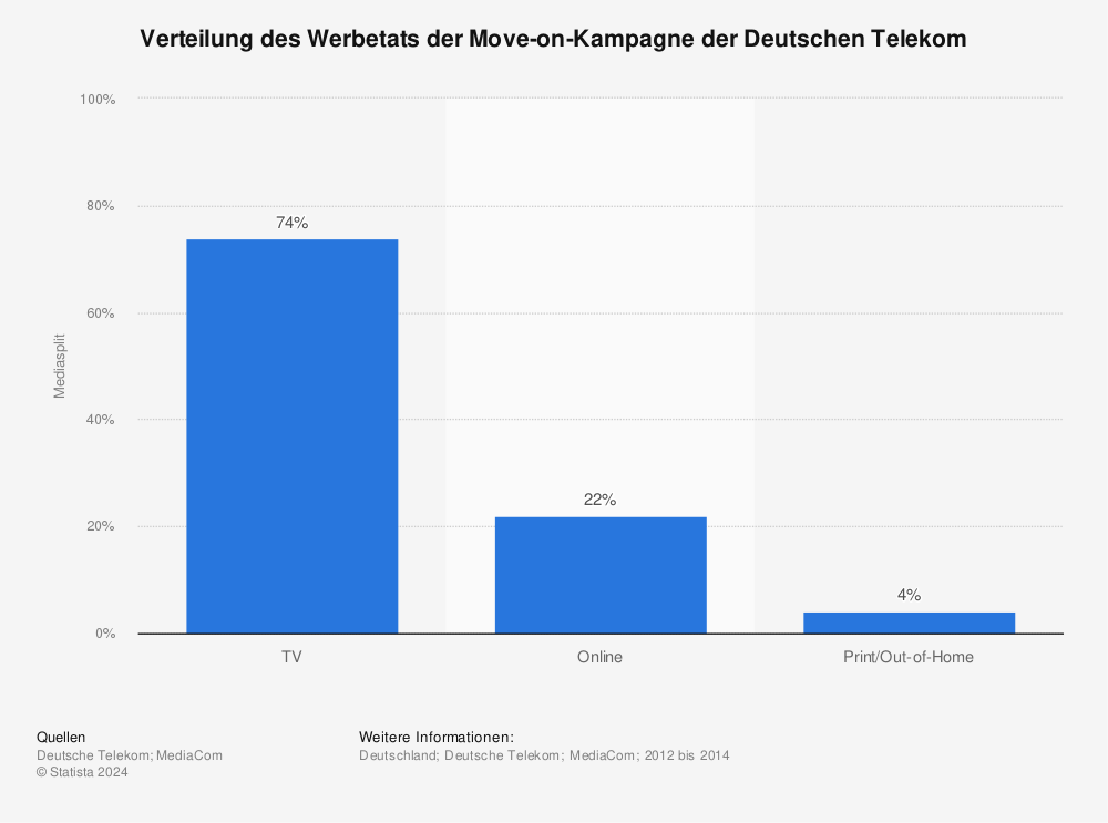 Statistik: Verteilung des Werbetats der Move-on-Kampagne der Deutschen Telekom  | Statista