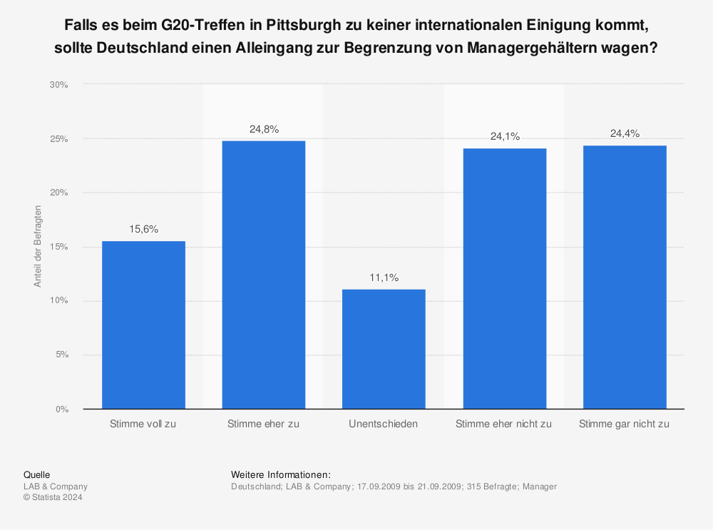 Statistik: Falls es beim G20-Treffen in Pittsburgh zu keiner internationalen Einigung kommt, sollte Deutschland einen Alleingang zur Begrenzung von Managergehältern wagen? | Statista
