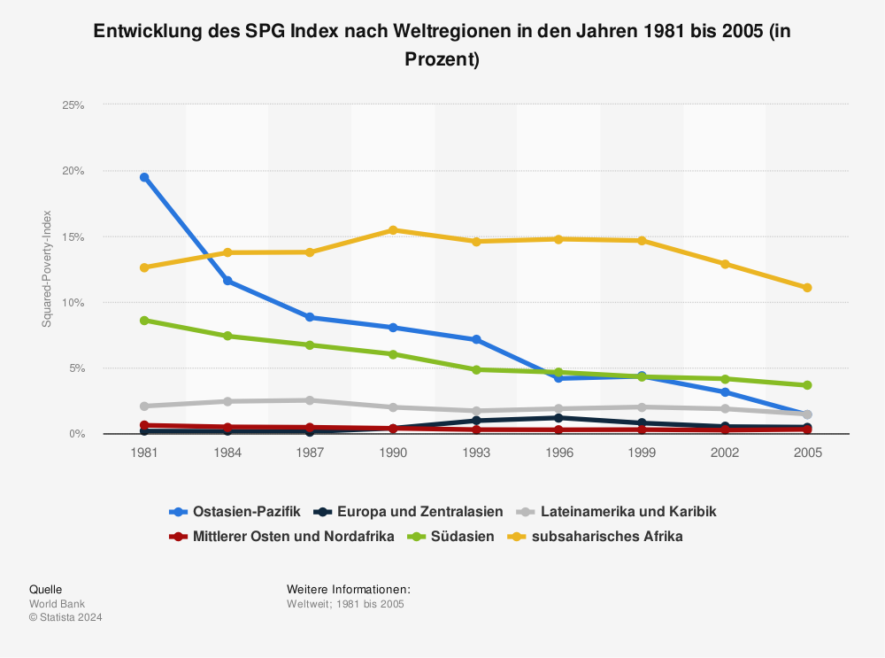Statistik: Entwicklung des SPG Index nach Weltregionen in den Jahren 1981 bis 2005 (in Prozent) | Statista