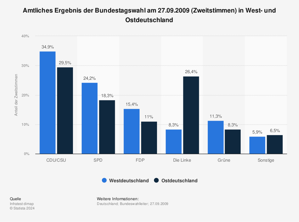 Statistik: Amtliches Ergebnis der Bundestagswahl am 27.09.2009 (Zweitstimmen) in West- und Ostdeutschland | Statista