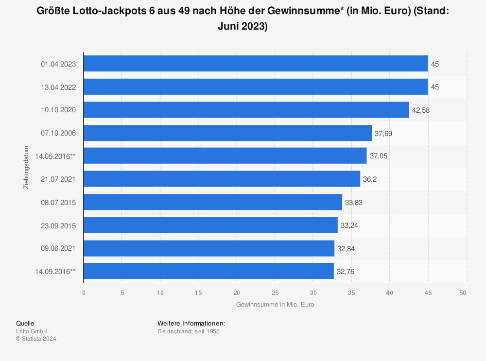 Statistik: Größte Lotto-Jackpots 6 aus 49 nach Höhe der Gewinnsumme* (in Mio. Euro) (Stand: 13.07.2022) | Statista