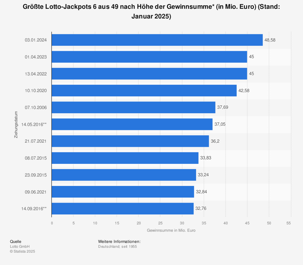 Statistik: Größte Lotto-Jackpots 6 aus 49 nach Höhe der Gewinnsumme* (in Mio. Euro) (Stand 29.08.2019) | Statista