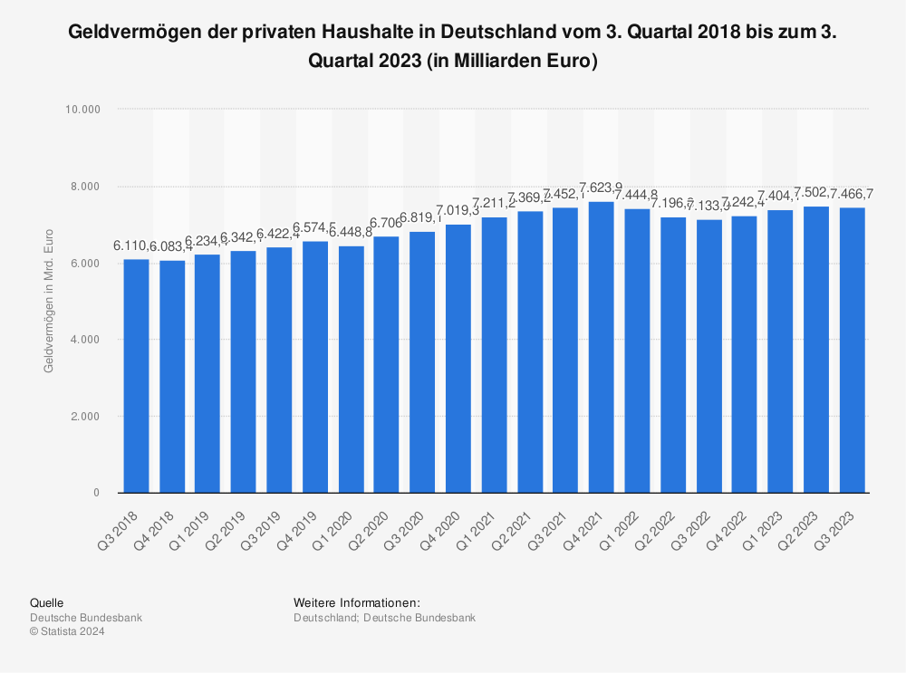 Statistik: Geldvermögen der privaten Haushalte in Deutschland vom 4. Quartal 2017 bis zum 4. Quartal 2022 (in Milliarden Euro) | Statista