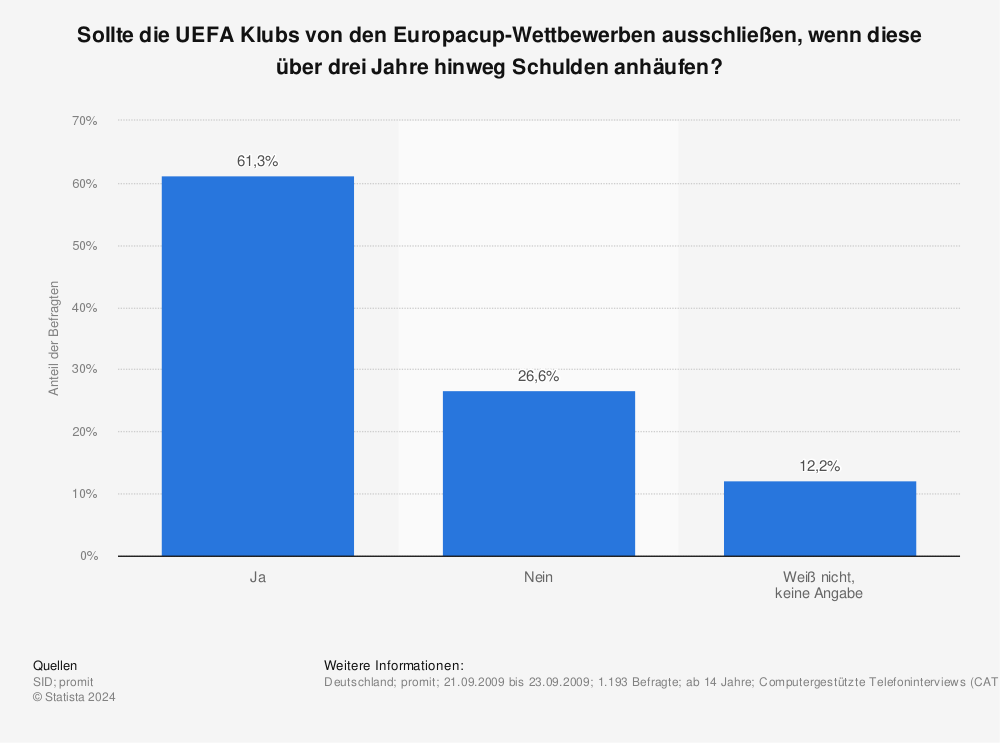 Statistik: Sollte die UEFA Klubs von den Europacup-Wettbewerben ausschließen, wenn diese über drei Jahre hinweg Schulden anhäufen? | Statista