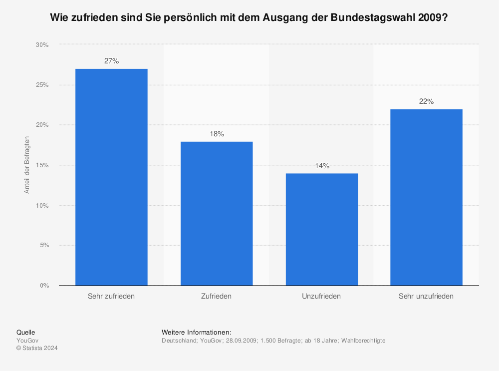Statistik: Wie zufrieden sind Sie persönlich mit dem Ausgang der Bundestagswahl 2009? | Statista