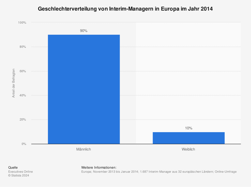 Statistik: Geschlechterverteilung von Interim-Managern in Europa im Jahr 2014 | Statista