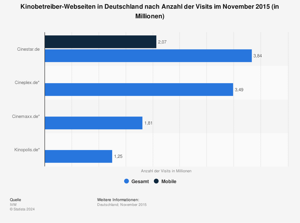 Statistik: Kinobetreiber-Webseiten in Deutschland nach Anzahl der Visits im November 2015 (in Millionen) | Statista