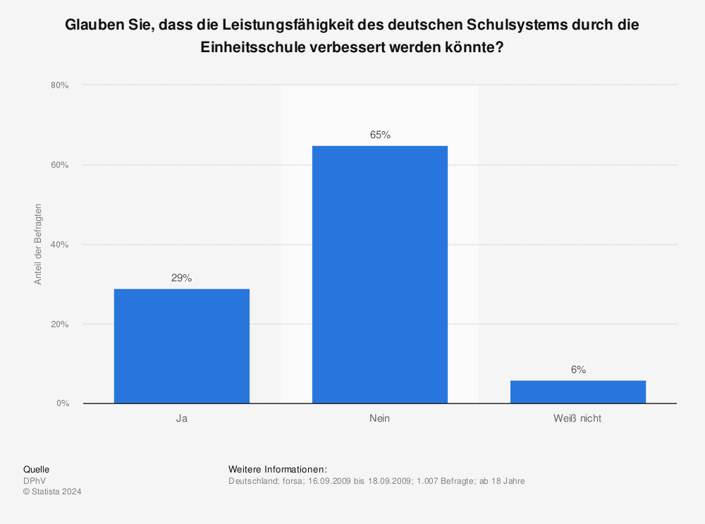 Statistik: Glauben Sie, dass die Leistungsfähigkeit des deutschen Schulsystems durch die Einheitsschule verbessert werden könnte? | Statista