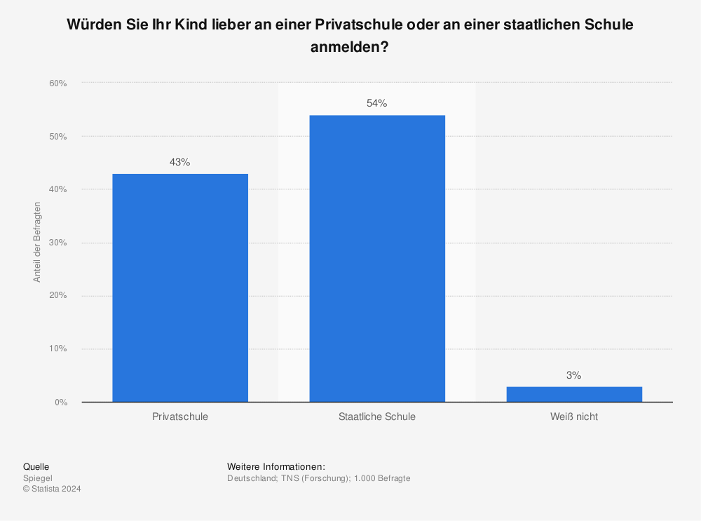 Bevorzugung Privatschule Oder Staatliche Schule Statista