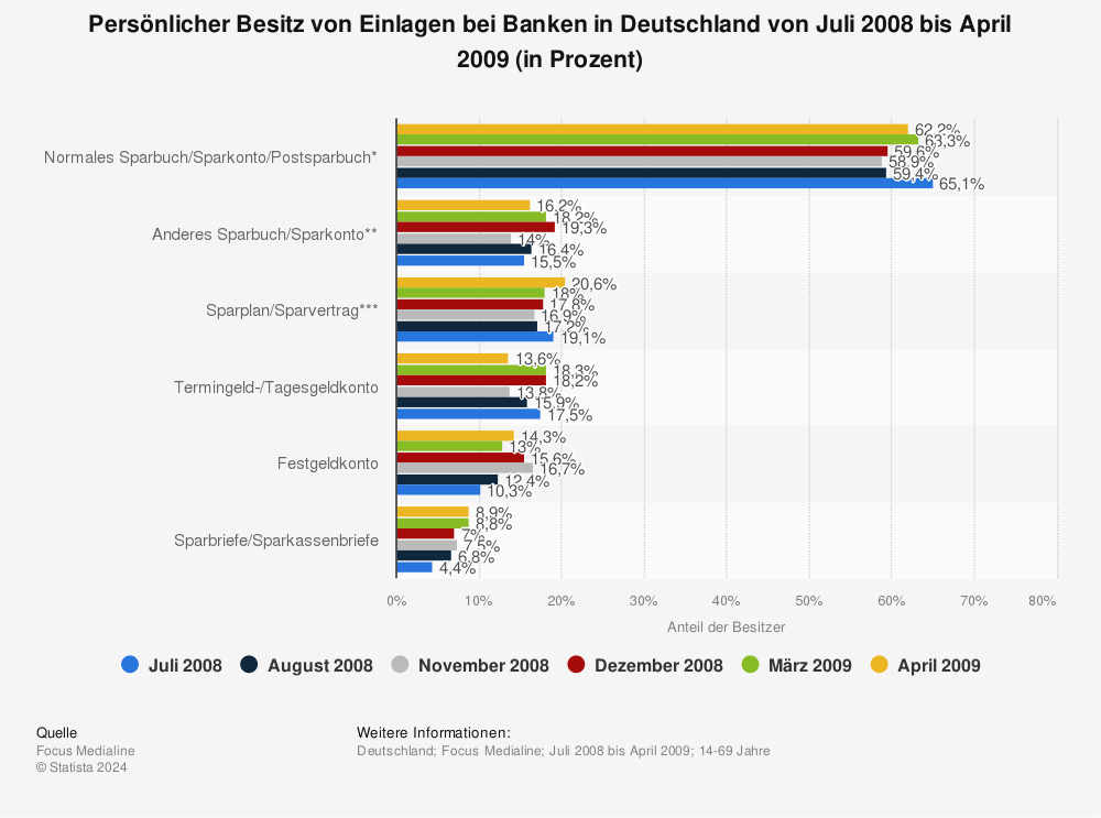 Statistik: Persönlicher Besitz von Einlagen bei Banken in Deutschland von Juli 2008 bis April 2009 (in Prozent) | Statista
