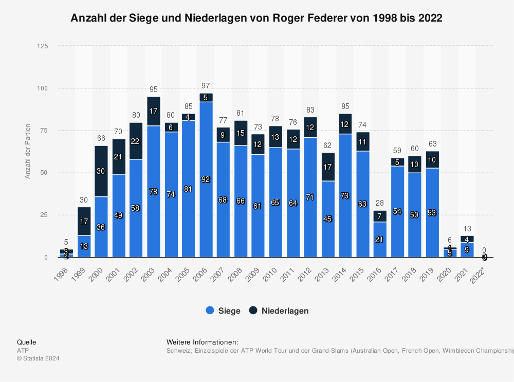 Statistik: Anzahl der Siege und Niederlagen von Roger Federer von 1998 bis 2022 | Statista