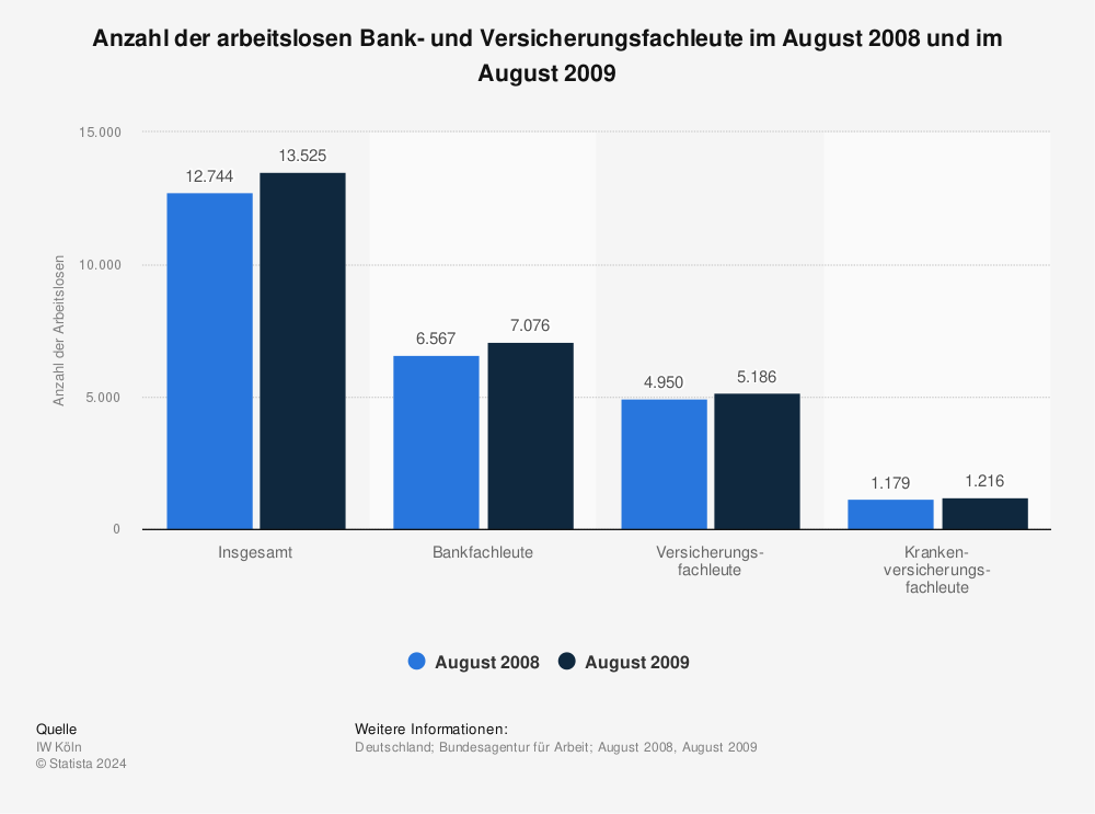 Statistik: Anzahl der arbeitslosen Bank- und Versicherungsfachleute im August 2008 und im August 2009 | Statista