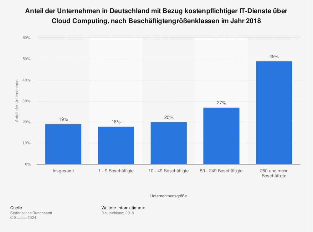 Statistik: Anteil der Unternehmen in Deutschland mit Bezug kostenpflichtiger IT-Dienste über Cloud Computing, nach Beschäftigtengrößenklassen im Jahr 2018 | Statista