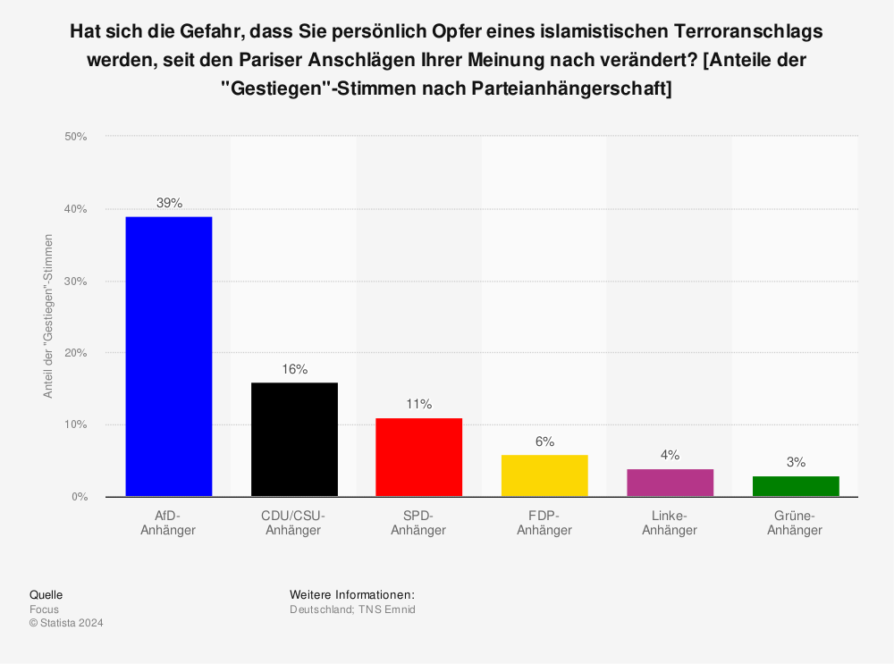 Statistik: Hat sich die Gefahr, dass Sie persönlich Opfer eines islamistischen Terroranschlags werden, seit den Pariser Anschlägen Ihrer Meinung nach verändert? [Anteile der "Gestiegen"-Stimmen nach Parteianhängerschaft] | Statista