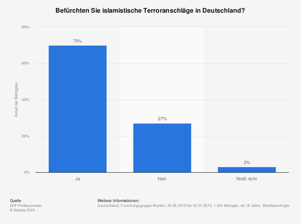 Statistik: Befürchten Sie islamistische Terroranschläge in Deutschland? | Statista