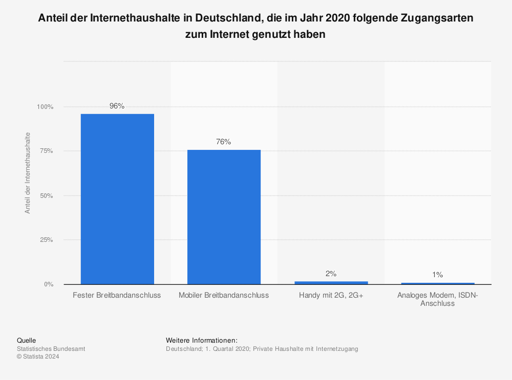 Statistik: Anteil der Internethaushalte in Deutschland, die im Jahr 2020 folgende Zugangsarten zum Internet genutzt haben | Statista