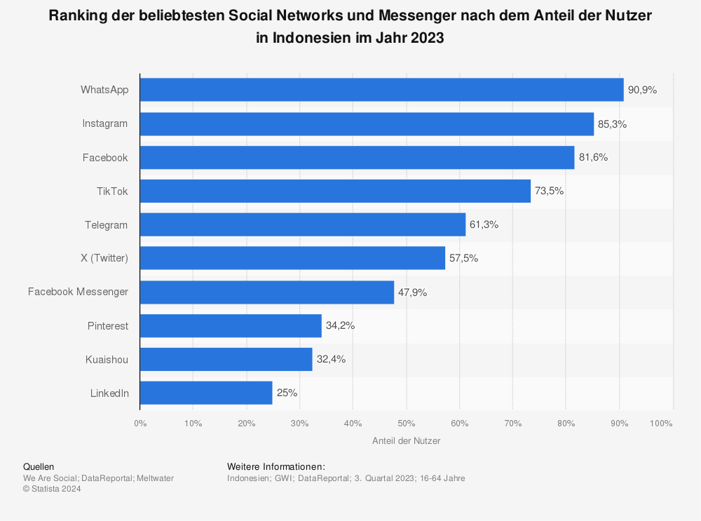 Statistik: Ranking der beliebtesten Social Networks und Messenger nach dem Anteil der Nutzer in Indonesien im Jahr 2021 | Statista